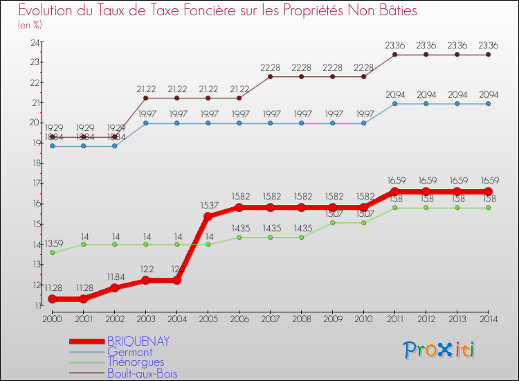 Evolution du taux de la taxe foncière sur les immeubles et terrains non batis pour BRIQUENAY et les communes proches de 2000 à 2014 Comparaison des taux de la taxe foncière sur les immeubles et terrains non batis pour BRIQUENAY et les communes voisines de 2000 à 2014