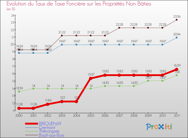 Evolution du taux de la taxe foncière sur les immeubles et terrains non batis pour BRIQUENAY et les communes proches Comparaison des taux de la taxe foncière sur les immeubles et terrains non batis pour BRIQUENAY et les communes voisines