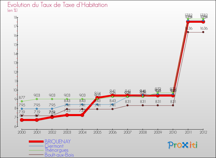Evolution du taux de la taxe d'habitation pour BRIQUENAY et les communes proches Comparaison des taux de la taxe d'habitation pour BRIQUENAY et les communes voisines