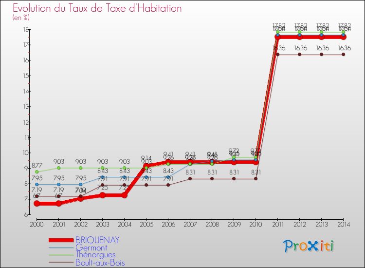 Evolution du taux de la taxe d'habitation pour BRIQUENAY et les communes proches de 2000 à 2014 Comparaison des taux de la taxe d'habitation pour BRIQUENAY et les communes voisines de 2000 à 2014