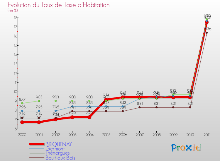 Evolution du taux de la taxe d'habitation pour BRIQUENAY et les communes proches Comparaison des taux de la taxe d'habitation pour BRIQUENAY et les communes voisines