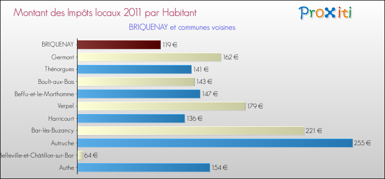 Montant des impôts locaux par Habitant pour BRIQUENAY et les communes proches Comparaison des impôts locaux par habitant pour BRIQUENAY et les communes voisines