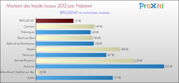 Montant des impôts locaux par Habitant pour BRIQUENAY et les communes proches Comparaison des impôts locaux par habitant pour BRIQUENAY et les communes voisines
