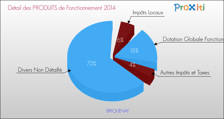 Décomposition du Budget de Fonctionnement 2014 de la commune de BRIQUENAY Budget de Fonctionnement 2014 pour la commune de BRIQUENAY