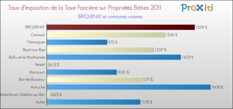 Taux d'imposition de la taxe foncière sur le bati 2011 pour BRIQUENAY et les communes proches Comparaison des taux d'imposition de la taxe foncière sur le bati 2011 pour BRIQUENAY et les communes voisines
