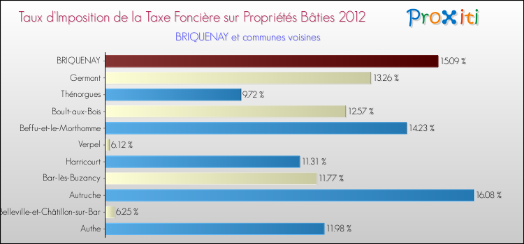 Taux d'imposition de la taxe foncière sur le bati 2012 pour BRIQUENAY et les communes proches Comparaison des taux d'imposition de la taxe foncière sur le bati 2012 pour BRIQUENAY et les communes voisines