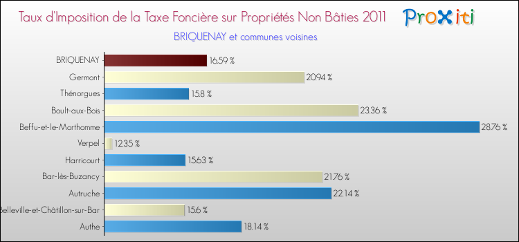 Taux d'imposition de la taxe foncière sur les immeubles et terrains non batis 2011 pour BRIQUENAY et les communes proches Comparaison des taux d'imposition de la taxe foncière sur les immeubles et terrains non batis 2011 pour BRIQUENAY et les communes voisines