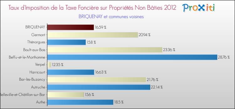 Taux d'imposition de la taxe foncière sur les immeubles et terrains non batis 2012 pour BRIQUENAY et les communes proches Comparaison des taux d'imposition de la taxe foncière sur les immeubles et terrains non batis 2012 pour BRIQUENAY et les communes voisines