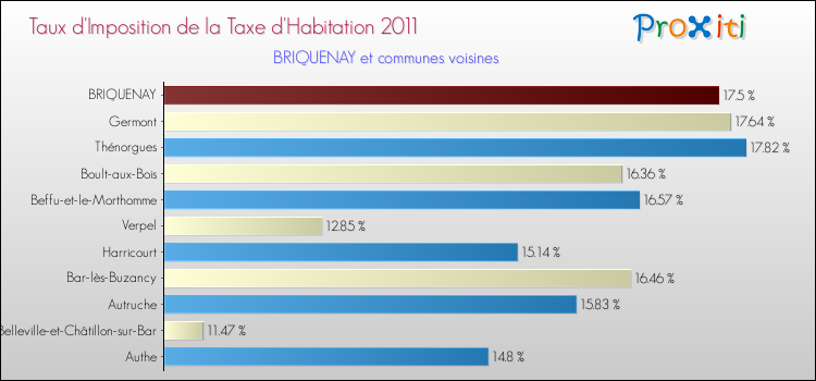 Taux d'imposition de la taxe d'habitation 2011 pour BRIQUENAY et les communes proches Comparaison des taux d'imposition de la taxe d'habitation 2011 pour BRIQUENAY et les communes voisines