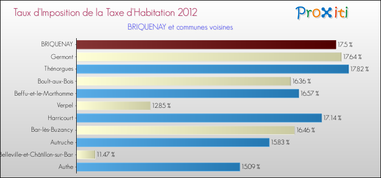 Taux d'imposition de la taxe d'habitation 2012 pour BRIQUENAY et les communes proches Comparaison des taux d'imposition de la taxe d'habitation 2012 pour BRIQUENAY et les communes voisines