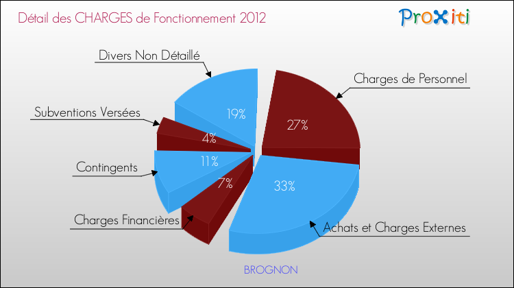 Décomposition des Charges de Fonctionnement 2012 de la commune de BROGNON Charges de Fonctionnement 2012 pour la commune de BROGNON