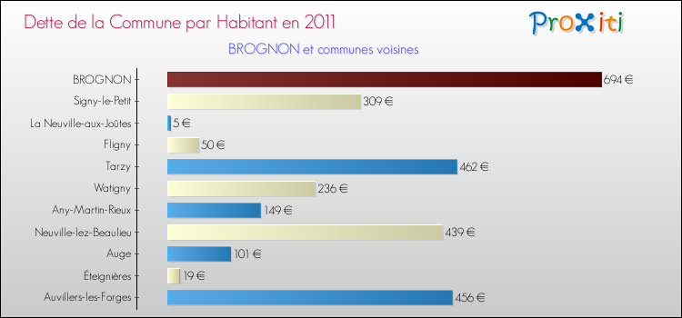 Dette par habitant de la commune en 2011 pour BROGNON et les communes proches Comparaison de la dette par habitant de la commune en 2011 pour BROGNON et les communes voisines