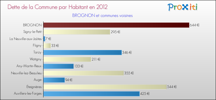 Dette par habitant de la commune en 2012 pour BROGNON et les communes proches Comparaison de la dette par habitant de la commune en 2012 pour BROGNON et les communes voisines