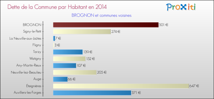 Dette par habitant de la commune en 2014 pour BROGNON et les communes proches Comparaison de la dette par habitant de la commune en 2014 pour BROGNON et les communes voisines