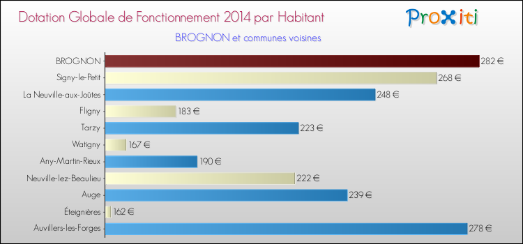 Montant des dotations globales de fonctionnement DGF par Habitant pour BROGNON et les communes proches en 2014. Comparaison des des dotations globales de fonctionnement DGF par habitant pour BROGNON et les communes voisines en 2014.