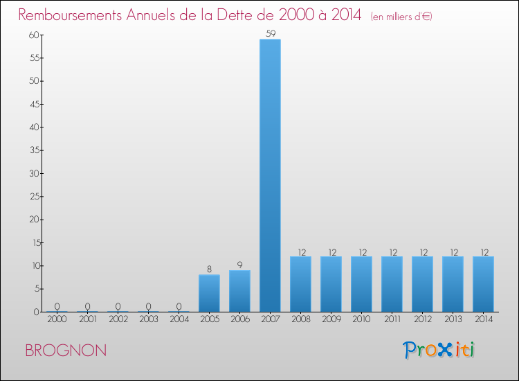 Evolution de l'annuité de la dette pour la commune de BROGNON de 2000 à 2014 Annuités de la dette pour BROGNON de 2000 à 2014