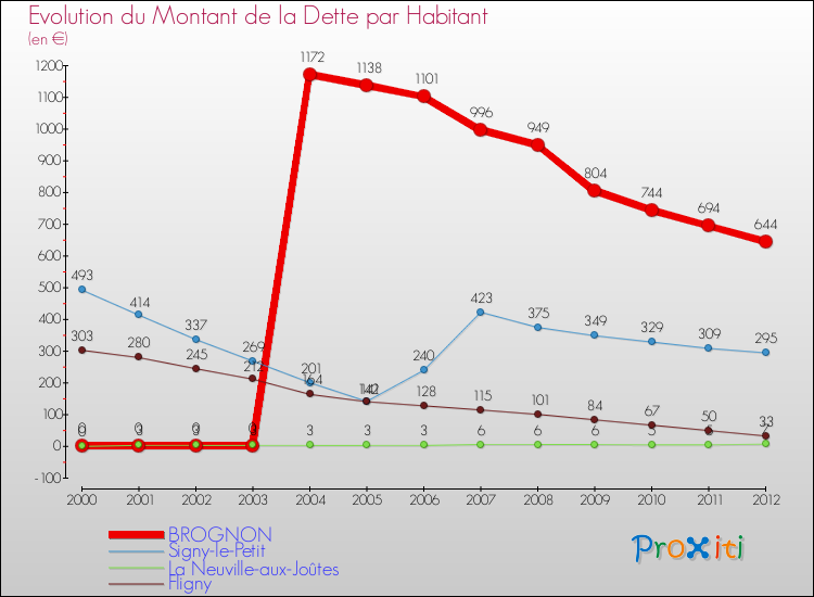 Evolution de la dette par habitant pour la commune de BROGNON et les communes proches de 2000 à 2012 Comparaison de la dette par habitant pour BROGNON et les communes voisines de 2000 à 2012