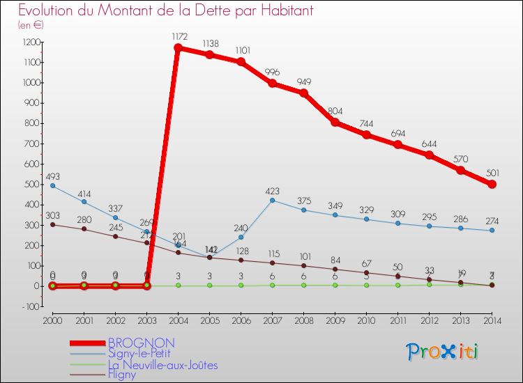 Evolution de la dette par habitant pour la commune de BROGNON et les communes proches de 2000 à 2014 Comparaison de la dette par habitant pour BROGNON et les communes voisines de 2000 à 2014