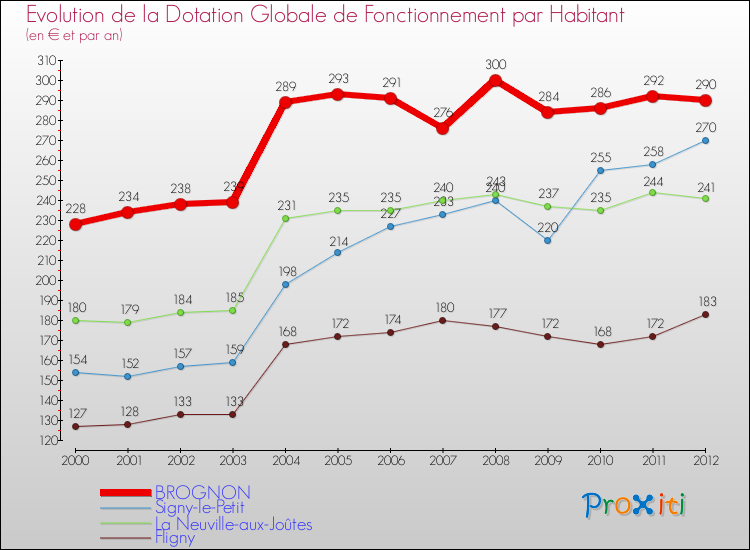 Evolution et montant de la dotation globale de fonctionnement par Habitant pour BROGNON et les communes proches Comparaison des dotations globales de fonctionnement par habitant pour BROGNON et les communes voisines