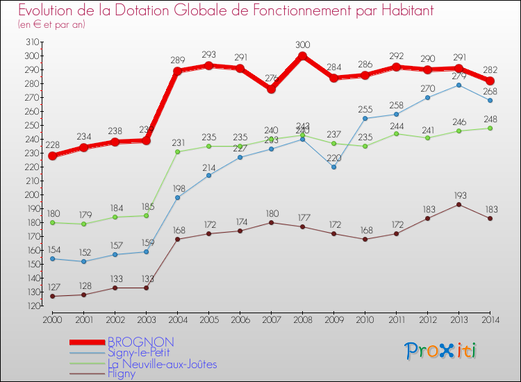 Evolution et montant de la dotation globale de fonctionnement par Habitant pour BROGNON et les communes proches de 2000 à 2014. Comparaison des dotations globales de fonctionnement par habitant pour BROGNON et les communes voisines de 2000 à 2014.