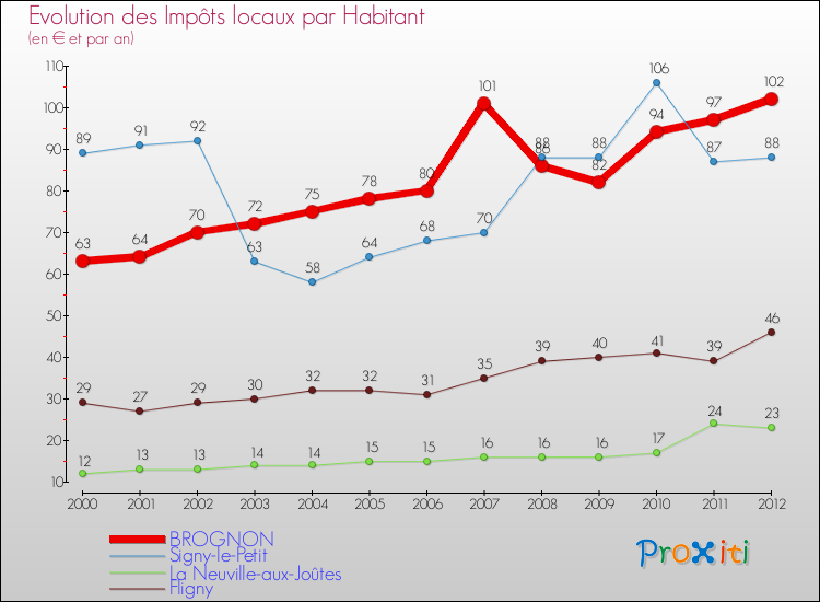 Evolution et montant des impôts locaux par Habitant pour BROGNON et les communes proches Comparaison des impôts locaux par habitant pour BROGNON et les communes voisines