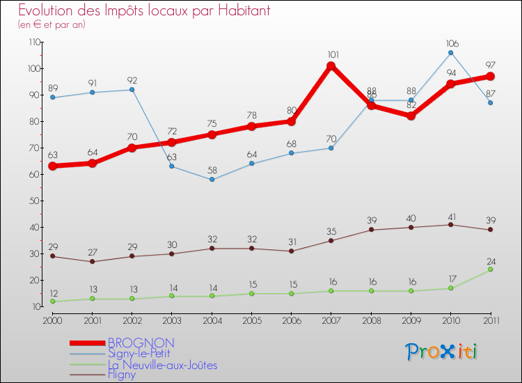 Evolution et montant des impôts locaux par Habitant pour BROGNON et les communes proches Comparaison des impôts locaux par habitant pour BROGNON et les communes voisines