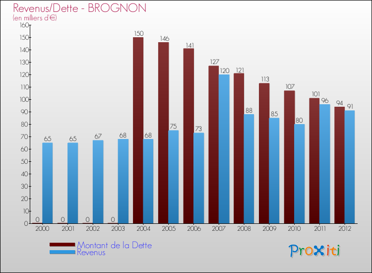 Evolution comparée de la dette et des revenus pour la commune de BROGNON de 2000 à 2012 Comparaison de la dette et des revenus pour BROGNON de 2000 à 2012