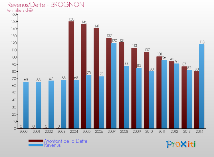Evolution comparée de la dette et des revenus pour la commune de BROGNON de 2000 à 2014 Comparaison de la dette et des revenus pour BROGNON de 2000 à 2014