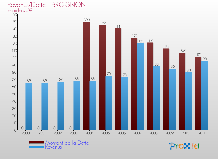 Evolution comparée de la dette et des revenus pour la commune de BROGNON de 2000 à 2011 Comparaison de la dette et des revenus pour BROGNON de 2000 à 2011