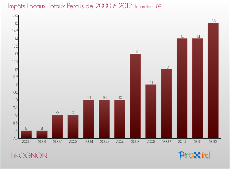 Evolution des Impôts Locaux pour la commune de BROGNON de 2000 à 2012 Evolution des Impôts Locaux pour BROGNON de 2000 à 2012