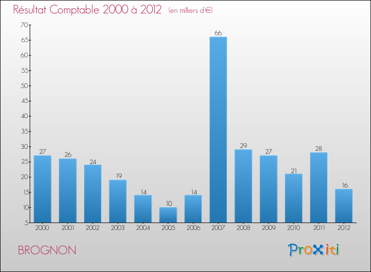Evolution du résultat comptable pour la commune de BROGNON de 2000 à 2012 Evolution du résultat comptable pour BROGNON de 2000 à 2012