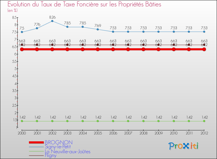 Evolution du taux de la taxe foncière sur le bati pour BROGNON et les communes proches de 2000 à 2012 Comparaison des taux de taxe foncière sur le bati pour BROGNON et les communes voisines de 2000 à 2012
