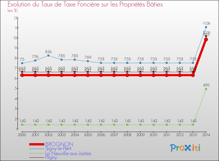 Evolution du taux de la taxe foncière sur le bati pour BROGNON et les communes proches de 2000 à 2014 Comparaison des taux de taxe foncière sur le bati pour BROGNON et les communes voisines de 2000 à 2014