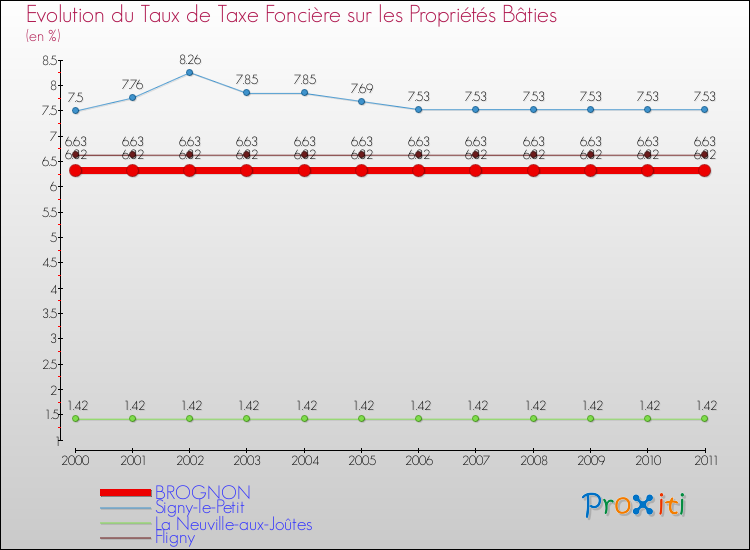 Evolution du taux de la taxe foncière sur le bati pour BROGNON et les communes proches Comparaison des taux de taxe foncière sur le bati pour BROGNON et les communes voisines
