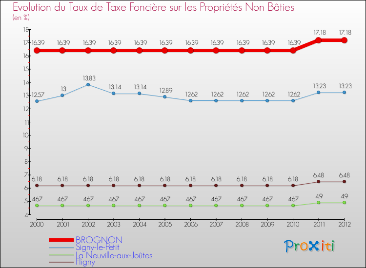 Evolution du taux de la taxe foncière sur les immeubles et terrains non batis pour BROGNON et les communes proches de 2000 à 2012 Comparaison des taux de la taxe foncière sur les immeubles et terrains non batis pour BROGNON et les communes voisines de 2000 à 2012