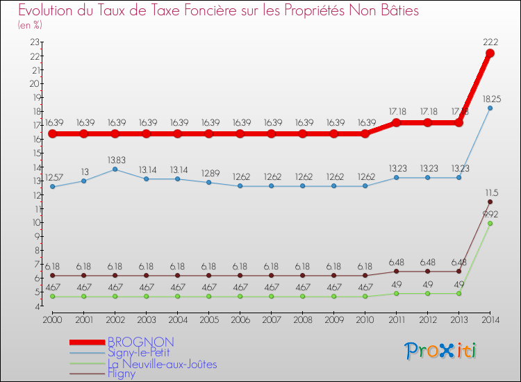 Evolution du taux de la taxe foncière sur les immeubles et terrains non batis pour BROGNON et les communes proches de 2000 à 2014 Comparaison des taux de la taxe foncière sur les immeubles et terrains non batis pour BROGNON et les communes voisines de 2000 à 2014
