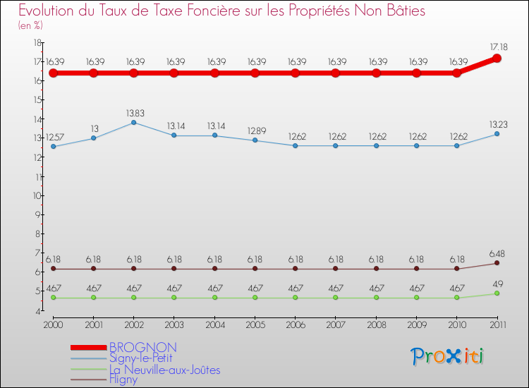 Evolution du taux de la taxe foncière sur les immeubles et terrains non batis pour BROGNON et les communes proches Comparaison des taux de la taxe foncière sur les immeubles et terrains non batis pour BROGNON et les communes voisines