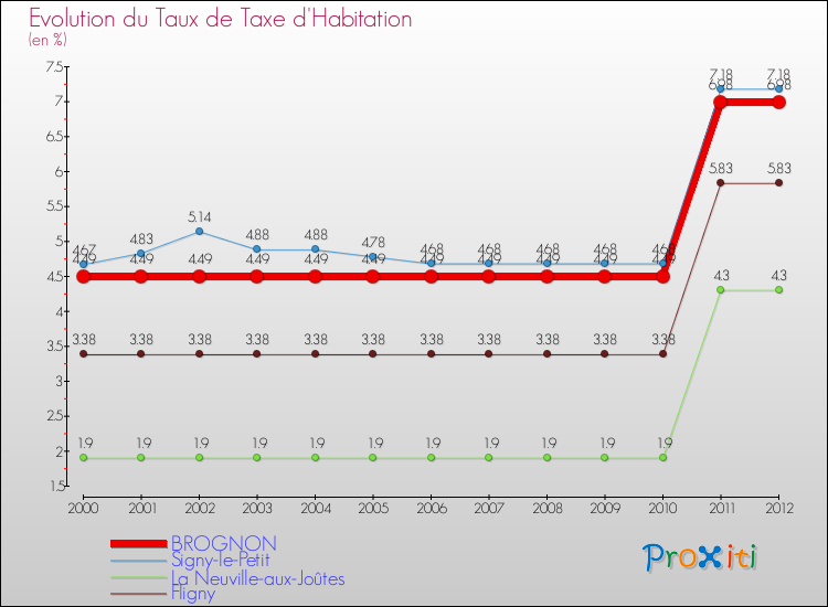 Evolution du taux de la taxe d'habitation pour BROGNON et les communes proches Comparaison des taux de la taxe d'habitation pour BROGNON et les communes voisines