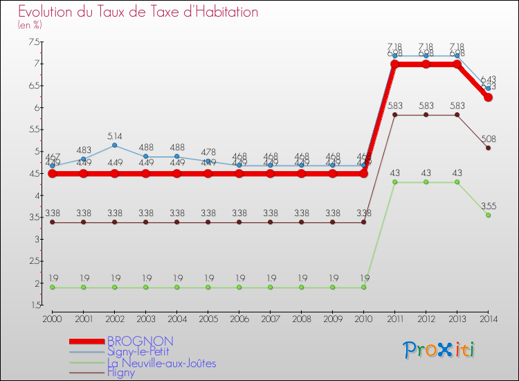 Evolution du taux de la taxe d'habitation pour BROGNON et les communes proches de 2000 à 2014 Comparaison des taux de la taxe d'habitation pour BROGNON et les communes voisines de 2000 à 2014