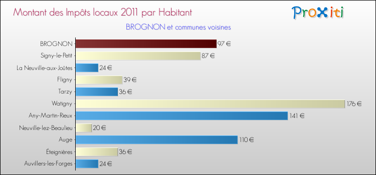 Montant des impôts locaux par Habitant pour BROGNON et les communes proches Comparaison des impôts locaux par habitant pour BROGNON et les communes voisines