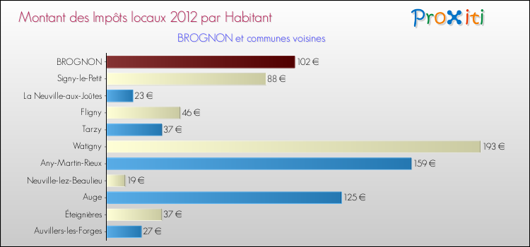 Montant des impôts locaux par Habitant pour BROGNON et les communes proches Comparaison des impôts locaux par habitant pour BROGNON et les communes voisines