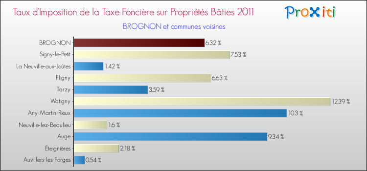 Taux d'imposition de la taxe foncière sur le bati 2011 pour BROGNON et les communes proches Comparaison des taux d'imposition de la taxe foncière sur le bati 2011 pour BROGNON et les communes voisines