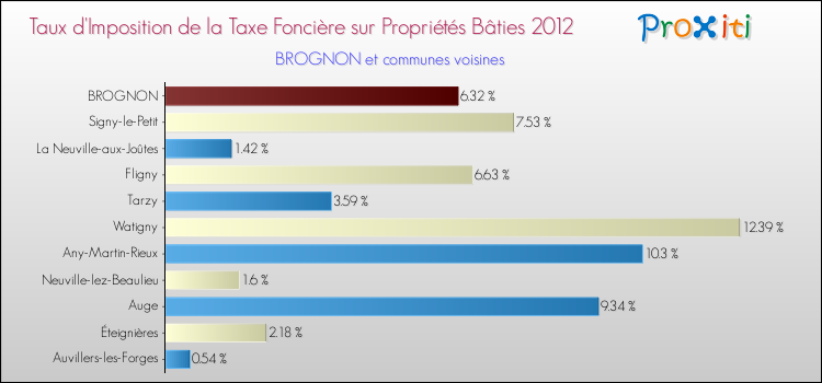 Taux d'imposition de la taxe foncière sur le bati 2012 pour BROGNON et les communes proches Comparaison des taux d'imposition de la taxe foncière sur le bati 2012 pour BROGNON et les communes voisines