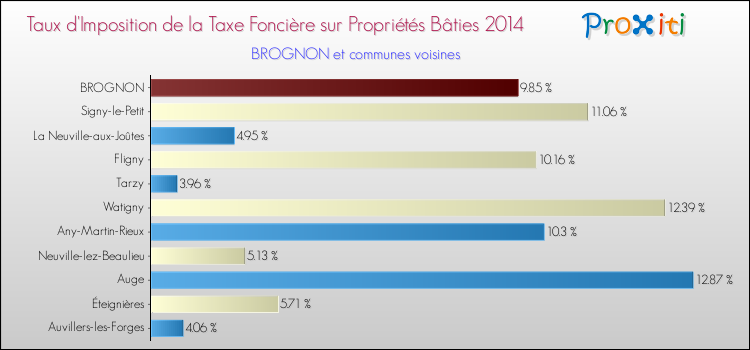 Taux d'imposition de la taxe foncière sur le bati 2014 pour BROGNON et les communes proches Comparaison des taux d'imposition de la taxe foncière sur le bati 2014 pour BROGNON et les communes voisines