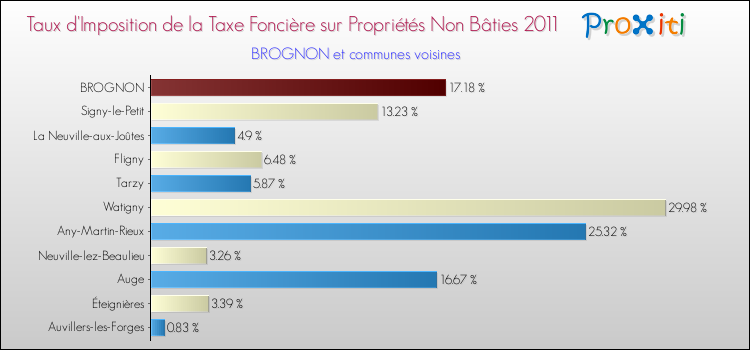 Taux d'imposition de la taxe foncière sur les immeubles et terrains non batis 2011 pour BROGNON et les communes proches Comparaison des taux d'imposition de la taxe foncière sur les immeubles et terrains non batis 2011 pour BROGNON et les communes voisines