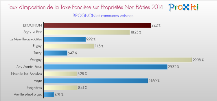 Taux d'imposition de la taxe foncière sur les immeubles et terrains non batis 2014 pour BROGNON et les communes proches Comparaison des taux d'imposition de la taxe foncière sur les immeubles et terrains non batis 2014 pour BROGNON et les communes voisines
