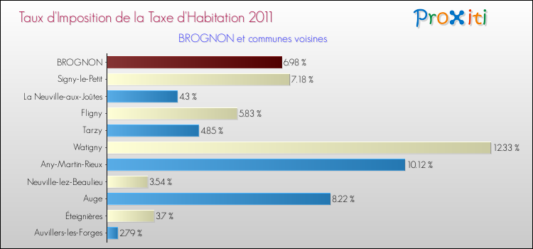 Taux d'imposition de la taxe d'habitation 2011 pour BROGNON et les communes proches Comparaison des taux d'imposition de la taxe d'habitation 2011 pour BROGNON et les communes voisines