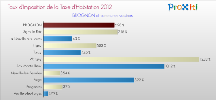 Taux d'imposition de la taxe d'habitation 2012 pour BROGNON et les communes proches Comparaison des taux d'imposition de la taxe d'habitation 2012 pour BROGNON et les communes voisines