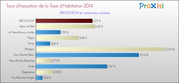 Taux d'imposition de la taxe d'habitation 2014 pour BROGNON et les communes proches Comparaison des taux d'imposition de la taxe d'habitation 2014 pour BROGNON et les communes voisines