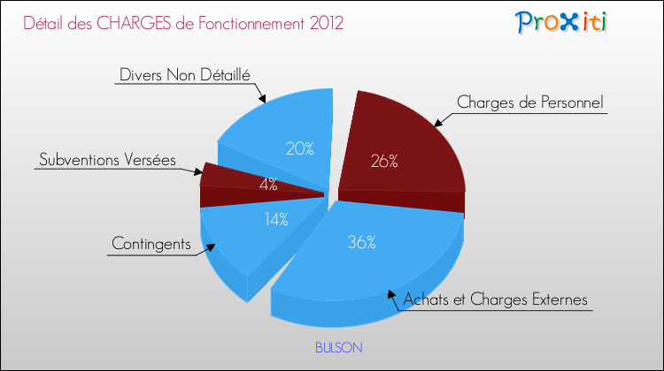 Décomposition des Charges de Fonctionnement 2012 de la commune de BULSON Charges de Fonctionnement 2012 pour la commune de BULSON